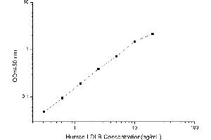 Typical standard curve (LDLR ELISA 试剂盒)