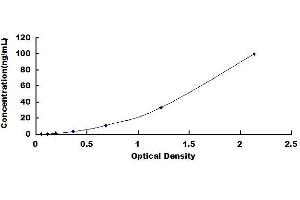 Typical standard curve (Fibrinogen ELISA 试剂盒)