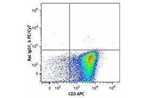 Flow Cytometry (FACS) image for anti-Interleukin 4 (IL4) antibody (PE-Cy7) (ABIN2659373) (IL-4 抗体  (PE-Cy7))