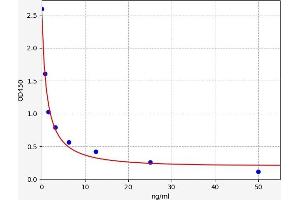 Typical standard curve (TRIM3 ELISA 试剂盒)