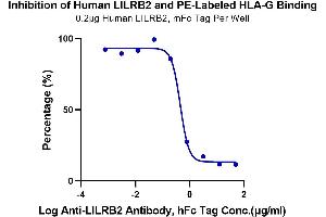 Serial dilutions of Anti-LILRB2 Antibody were added into PE-Labeled Human HLA-G Tetramer, His Tag : Human LILRB2, mFc Tag binding reactioins. (HLAG Protein (AA 25-305, Tetramer) (PE,His-Avi Tag,Peptide (RIIPRHLQL)))