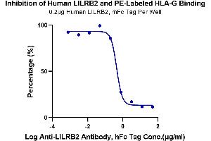 Serial dilutions of Anti-LILRB2 Antibody were added into PE-Labeled Human HLA-G Tetramer, His Tag : Human LILRB2, mFc Tag binding reactioins. (HLAG Protein (Tetramer) (PE,HLA-G))