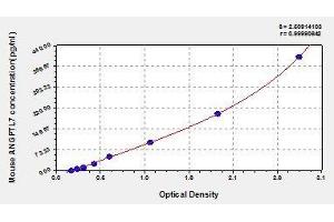 Typical standard curve (ANGPTL7 ELISA 试剂盒)