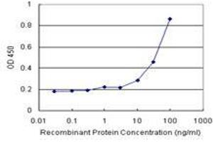 Sandwich ELISA detection sensitivity ranging from 10 ng/mL to 100 ng/mL. (PLCD4 (人) Matched Antibody Pair)