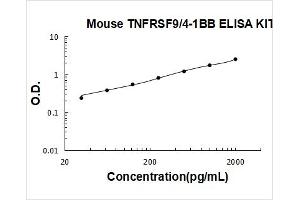 Mouse TNFRSF9/4-1BB PicoKine ELISA Kit standard curve