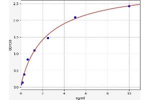 Typical standard curve