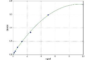 A typical standard curve
