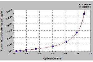 Typical standard curve (Azurocidin ELISA 试剂盒)