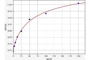 Typical standard curve (NPR1 ELISA 试剂盒)