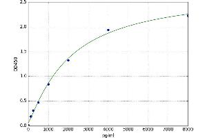 A typical standard curve