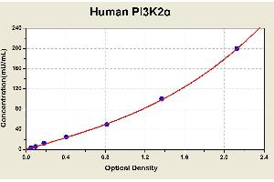 Diagramm of the ELISA kit to detect Human P1 3K2alphawith the optical density on the x-axis and the concentration on the y-axis.