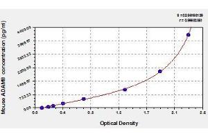 Typical standard curve (ADAM8 ELISA 试剂盒)