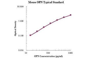 ELISA image for Secreted phosphoprotein 1 (SPP1) ELISA Kit (ABIN3198473)