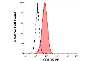 Separation of REH cells stained using anti-human CD135 (BV10A4) PE antibody (20 μL reagent per million cells in 100 μL of cell suspension, red-filled) from REH cells stained using mouse IgG1 isotype control (MOPC-21) PE antibody (concentration in sample 5 μg/mL, same as CD135 PE concentration, black-dashed) in flow cytometry analysis (surface staining). (FLT3 抗体  (PE))