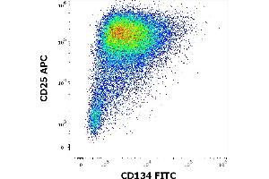 Flow cytometry multicolor surface staining of human PHA stimulated peripheral blood mononuclear cells stained using anti-human CD134 (Ber-ACT35) FITC antibody (4 μL reagent per milion cells in 100 μL of cell suspension) and anti-human CD25 (MEM-181) APC antibody (10 μL reagent / 100 μL of peripheral whole blood).