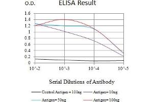ELISA image for anti-Tumor Necrosis Factor Receptor Superfamily, Member 9 (TNFRSF9) (AA 214-255) antibody (ABIN7193622)