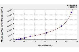 Typical standard curve (SAP130 ELISA 试剂盒)