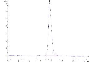 The purity of Human MADCAM1 is greater than 95 % as determined by SEC-HPLC. (MADCAM1 Protein (AA 19-317) (His tag))