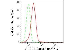 Flow cytometric analysis of ACACB expression in HepG2 cells using ACACB antibody (ABIN7797445), 1:2,000). (Recombinant Acetyl-CoA Carboxylase beta 抗体)