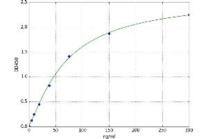 A typical standard curve (C4B ELISA 试剂盒)