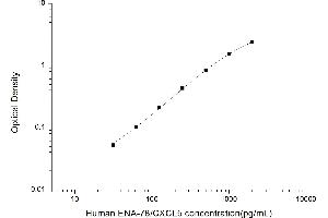 Typical standard curve (CXCL5 ELISA 试剂盒)