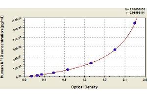 Typical Standard Curve (Apelin 13 ELISA 试剂盒)