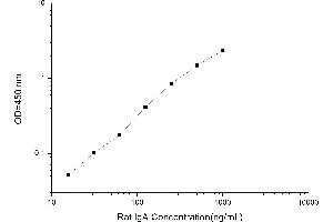 Typical standard curve (IgA ELISA 试剂盒)