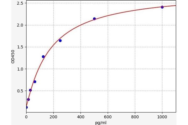 PDGFRA ELISA 试剂盒