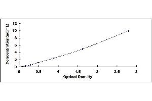 Typical standard curve (GLUD1 ELISA 试剂盒)