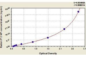 Typical Standard Curve (PINP ELISA 试剂盒)