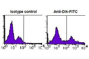 Flow Cytometry (FACS) image for anti-delta-Like 1 Homolog (Drosophila) (DLK1) antibody (FITC) (ABIN2853604) (DLK1 抗体  (FITC))