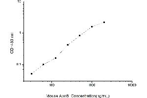 Typical standard curve (APOB ELISA 试剂盒)