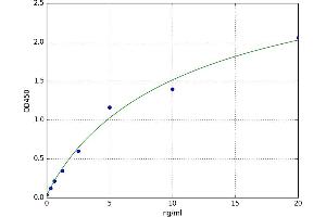 A typical standard curve (REG1B ELISA 试剂盒)