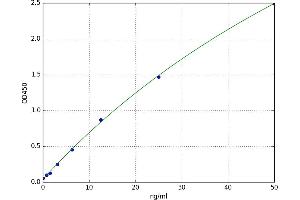A typical standard curve (RARS ELISA 试剂盒)