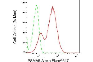 Flow cytometric analysis of PSMA5 expression in HepG2 cells using PSMA5 antibody (ABIN7799963), 1:2,000). (Recombinant PSMA5 抗体)
