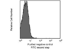 BALB/c thymocytes were also stained with purified anti-mouse CD3e 145-2C11 or isotype control (CD3 epsilon 抗体)