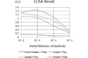 Black line: Control Antigen (100 ng),Purple line: Antigen (10 ng), Blue line: Antigen (50 ng), Red line:Antigen (100 ng)