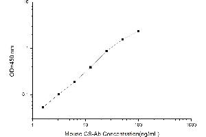 Typical standard curve (Anti-Centriole and Centrosome Antibody ELISA 试剂盒)
