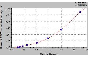 Typical Standard Curve (CD247 ELISA 试剂盒)