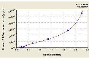 Typical standard curve (DAOA ELISA 试剂盒)