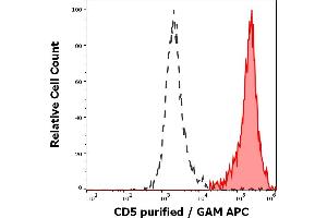 Separation of human CD5 positive lymphocytes (red-filled) from neutrophil granulocytes (black-dashed) in flow cytometry analysis (surface staining) of human peripheral whole blood stained using anti-human CD5 (L17F12) purified antibody (concentration in sample 2 μg/mL, GAM APC). (CD5 抗体)