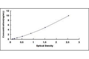 Typical standard curve (Osteocrin ELISA 试剂盒)