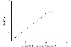 Typical standard curve (EPAS1 ELISA 试剂盒)