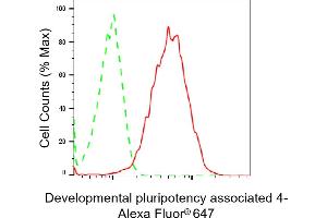 Flow cytometric analysis of Developmental pluripotency associated 4 expression in HAP-1 cells using Developmental pluripotency associated 4 antibody (ABIN7798323), 1:1,000). (DPPA4 抗体)