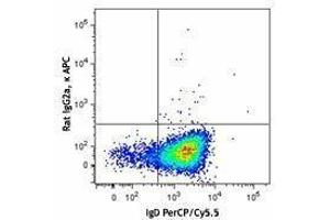 Flow Cytometry (FACS) image for anti-B-Cell CLL/lymphoma 6 (BCL6) antibody (APC) (ABIN2656876) (BCL6 抗体  (APC))