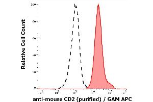 Separation of murine CD2 positive cells (red-filled) from CD2 negative cells (black-dashed) in flow cytometry analysis (surface staining) of murine splenocyte suspension stained using anti-mouse CD2 (RM2-5) purified antibody (concentration in sample 0,44 μg/mL, GAM APC). (CD2 抗体)