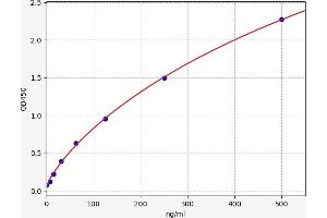 Typical standard curve (CEP126 ELISA 试剂盒)