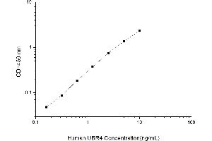 Typical standard curve (UBR4 ELISA 试剂盒)