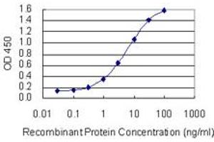 ELISA image for anti-Protein Phosphatase 1, Regulatory (Inhibitor) Subunit 14B (PPP1R14B) (AA 64-139) antibody (ABIN949187)