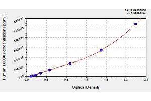 Typical standard curve (CD80 ELISA 试剂盒)